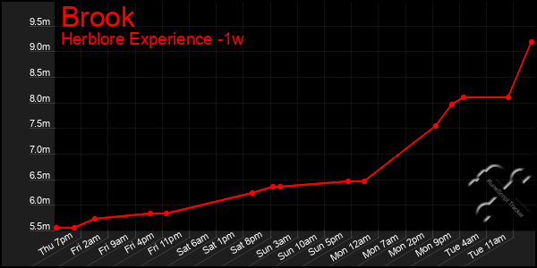 Last 7 Days Graph of Brook
