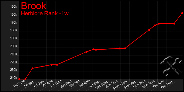 Last 7 Days Graph of Brook