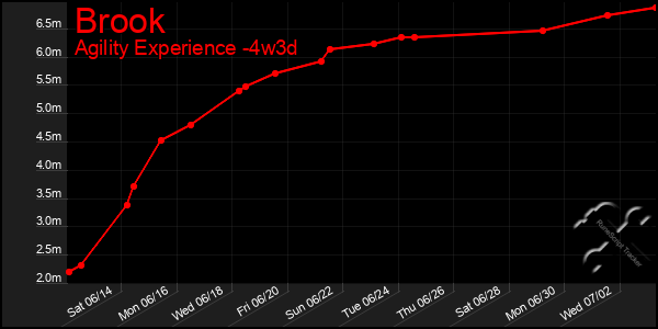 Last 31 Days Graph of Brook