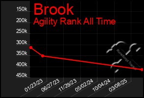 Total Graph of Brook