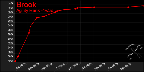 Last 31 Days Graph of Brook