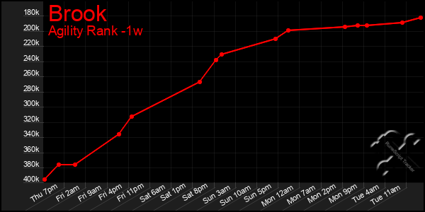Last 7 Days Graph of Brook