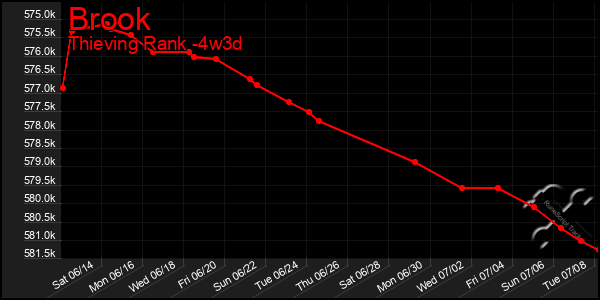 Last 31 Days Graph of Brook