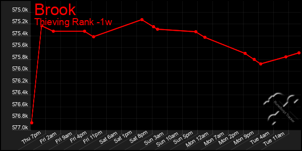 Last 7 Days Graph of Brook
