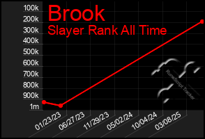 Total Graph of Brook