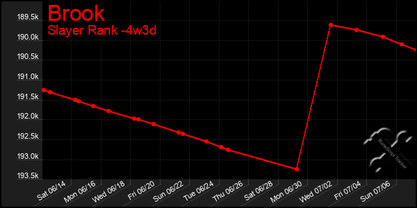 Last 31 Days Graph of Brook