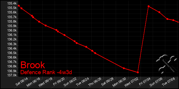 Last 31 Days Graph of Brook