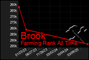 Total Graph of Brook