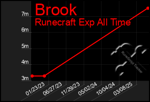 Total Graph of Brook