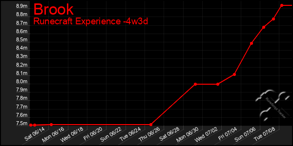 Last 31 Days Graph of Brook