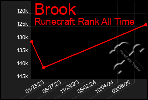 Total Graph of Brook