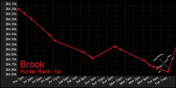 Last 7 Days Graph of Brook