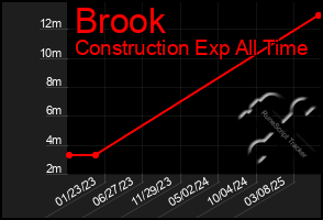 Total Graph of Brook
