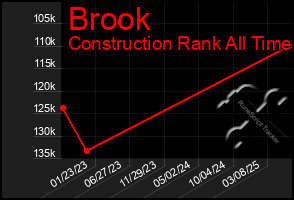 Total Graph of Brook