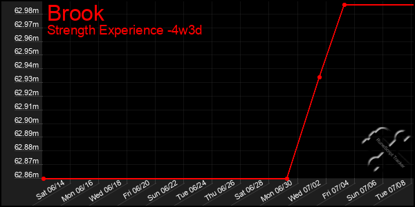 Last 31 Days Graph of Brook