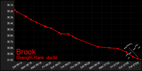 Last 31 Days Graph of Brook