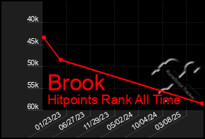 Total Graph of Brook