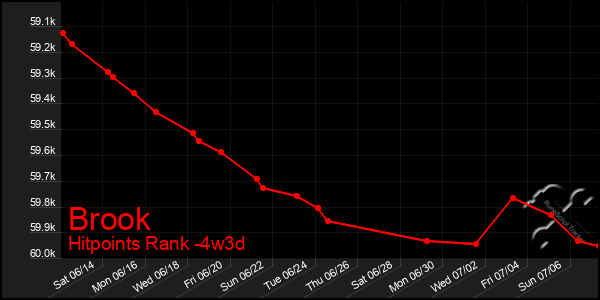 Last 31 Days Graph of Brook