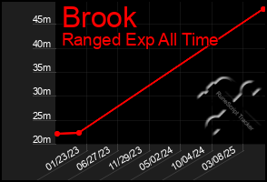 Total Graph of Brook