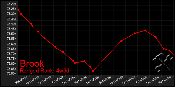 Last 31 Days Graph of Brook