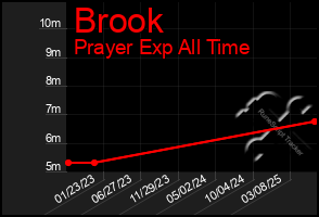 Total Graph of Brook