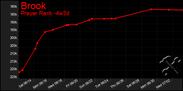 Last 31 Days Graph of Brook