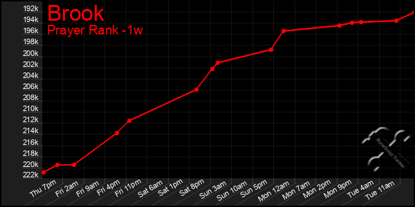 Last 7 Days Graph of Brook