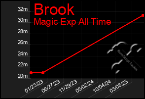 Total Graph of Brook