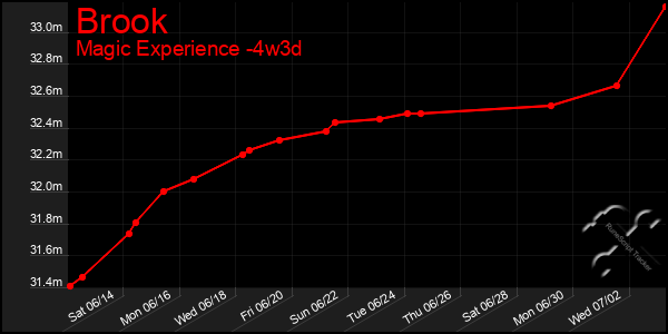Last 31 Days Graph of Brook