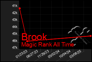 Total Graph of Brook