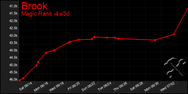 Last 31 Days Graph of Brook
