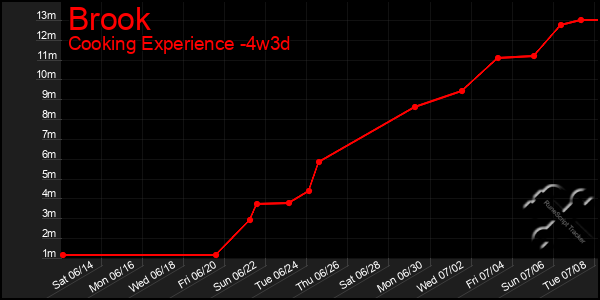 Last 31 Days Graph of Brook