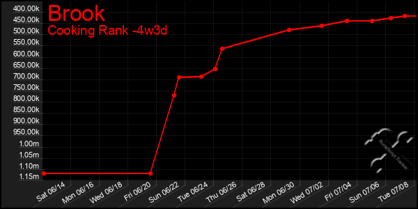 Last 31 Days Graph of Brook