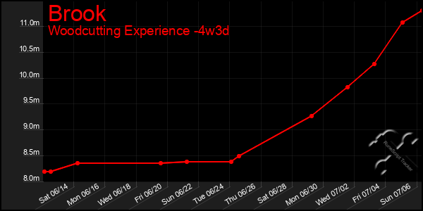 Last 31 Days Graph of Brook