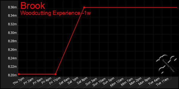 Last 7 Days Graph of Brook