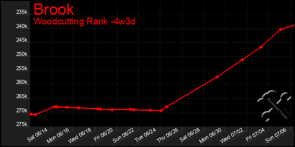 Last 31 Days Graph of Brook