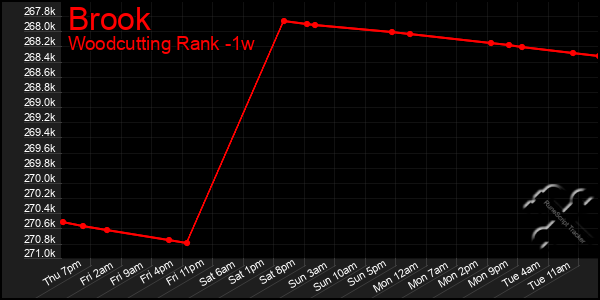 Last 7 Days Graph of Brook