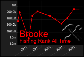 Total Graph of Brooke