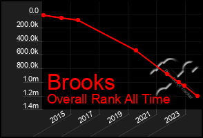 Total Graph of Brooks