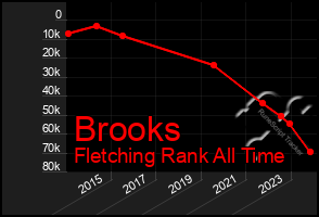 Total Graph of Brooks