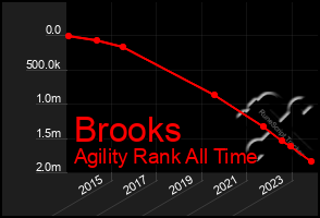 Total Graph of Brooks