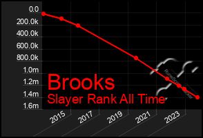 Total Graph of Brooks