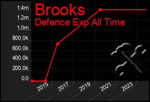 Total Graph of Brooks