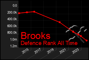 Total Graph of Brooks