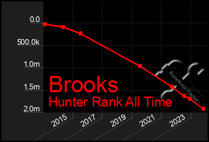 Total Graph of Brooks