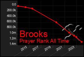 Total Graph of Brooks