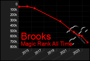 Total Graph of Brooks