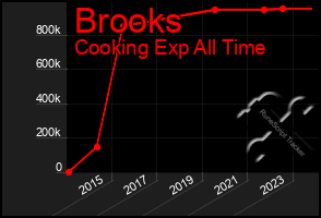 Total Graph of Brooks