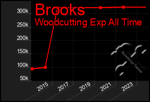 Total Graph of Brooks