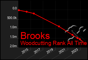 Total Graph of Brooks